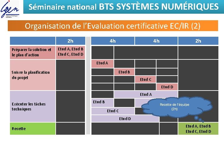 Séminaire national BTS SYSTÈMES NUMÉRIQUES Organisation de l’Evaluation certificative EC/IR (2) 2 h Préparer