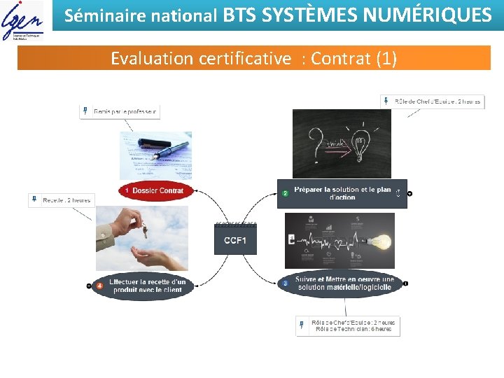 Séminaire national BTS SYSTÈMES NUMÉRIQUES Evaluation certificative : Contrat (1) 