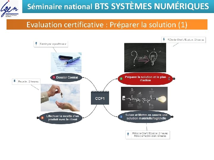 Séminaire national BTS SYSTÈMES NUMÉRIQUES Evaluation certificative : Préparer la solution (1) 