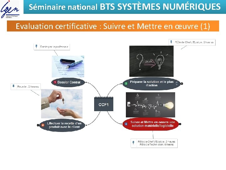Séminaire national BTS SYSTÈMES NUMÉRIQUES Evaluation certificative : Suivre et Mettre en œuvre (1)