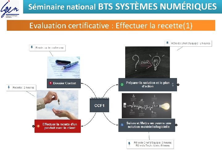 Séminaire national BTS SYSTÈMES NUMÉRIQUES Evaluation certificative : Effectuer la recette(1) 