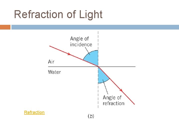 Refraction of Light Refraction 