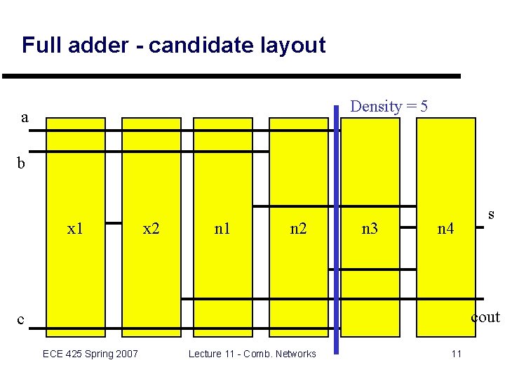 Full adder - candidate layout Density = 5 a b x 1 x 2 Full adder - candidate layout Density = 5 a b x 1 x 2