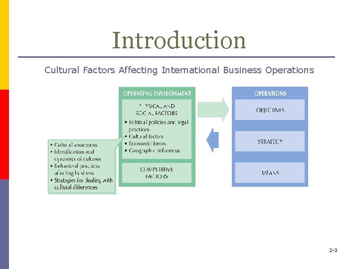 Introduction Cultural Factors Affecting International Business Operations 2 -3 