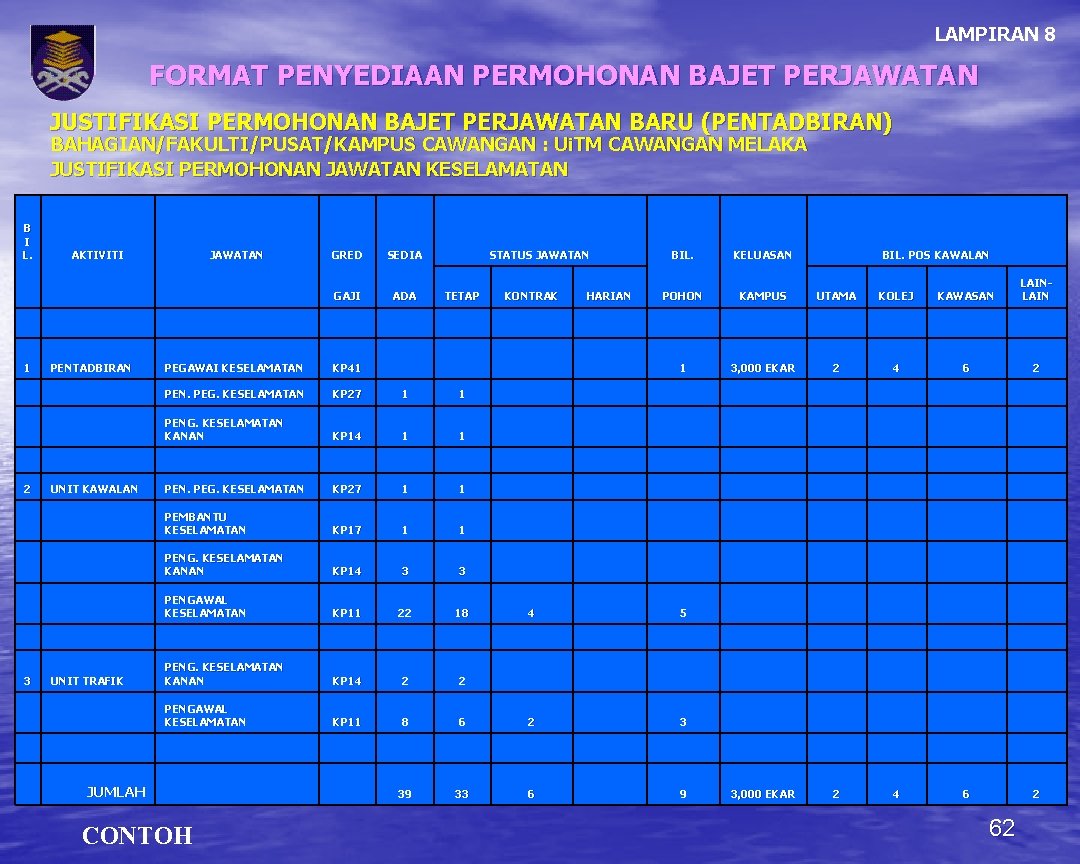 LAMPIRAN 8 FORMAT PENYEDIAAN PERMOHONAN BAJET PERJAWATAN JUSTIFIKASI PERMOHONAN BAJET PERJAWATAN BARU (PENTADBIRAN) BAHAGIAN/FAKULTI/PUSAT/KAMPUS