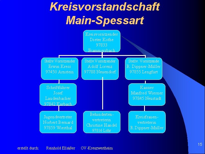 Kreisvorstandschaft Main-Spessart Kreisvorsitzender Dieter Kothe 97833 Frammersbach Stellv. Vorsitzender Stellv. Vorsitzende Erwin Kress 97450