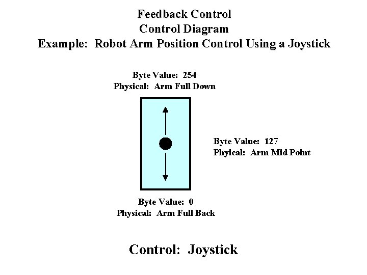 Feedback Control Diagram Example: Robot Arm Position Control Using a Joystick Byte Value: 254 Feedback Control Diagram Example: Robot Arm Position Control Using a Joystick Byte Value: 254