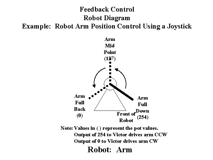 Feedback Control Robot Diagram Example: Robot Arm Position Control Using a Joystick Arm Mid Feedback Control Robot Diagram Example: Robot Arm Position Control Using a Joystick Arm Mid