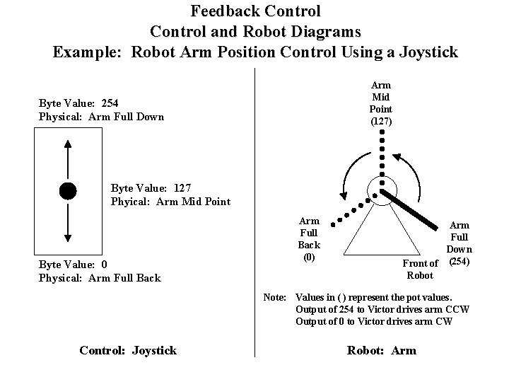Feedback Control and Robot Diagrams Example: Robot Arm Position Control Using a Joystick Arm Feedback Control and Robot Diagrams Example: Robot Arm Position Control Using a Joystick Arm