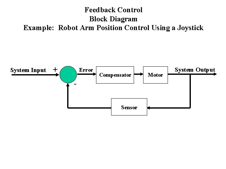 Feedback Control Block Diagram Example: Robot Arm Position Control Using a Joystick System Input Feedback Control Block Diagram Example: Robot Arm Position Control Using a Joystick System Input