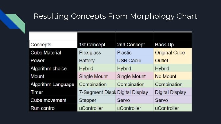 Resulting Concepts From Morphology Chart 