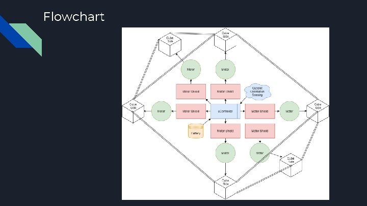 Flowchart 