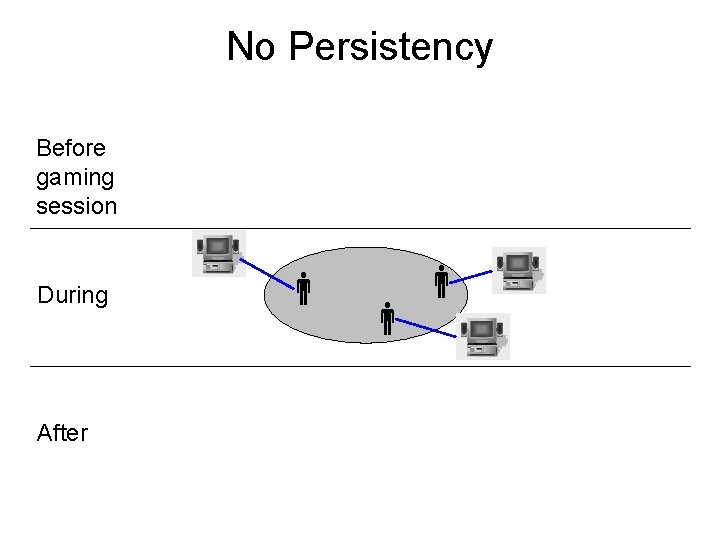 No Persistency Before gaming session During After 