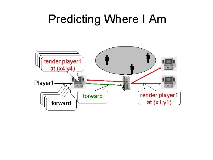 Predicting Where I Am render player 1 atat(x 1, y 1) at at(x 1,