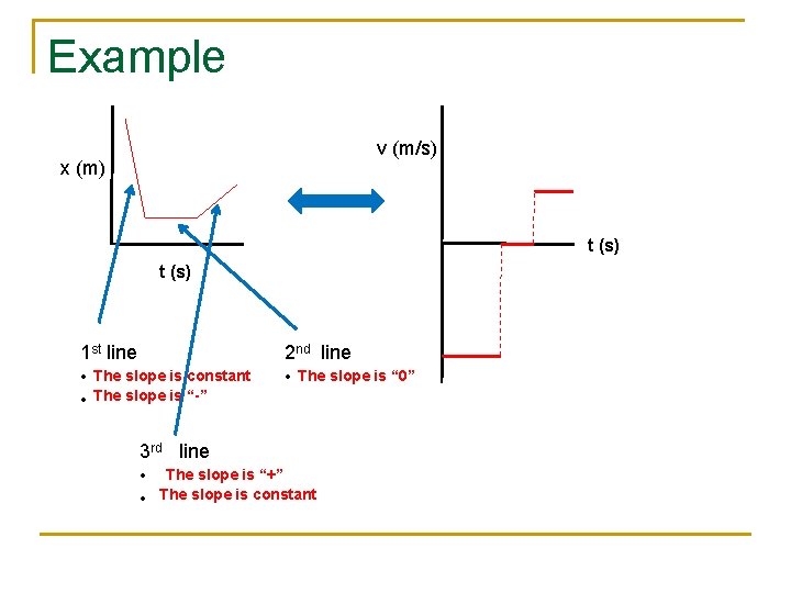 Example v (m/s) x (m) t (s) 1 st line • The slope is