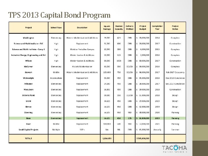 TPS 2013 Capital Bond Program 