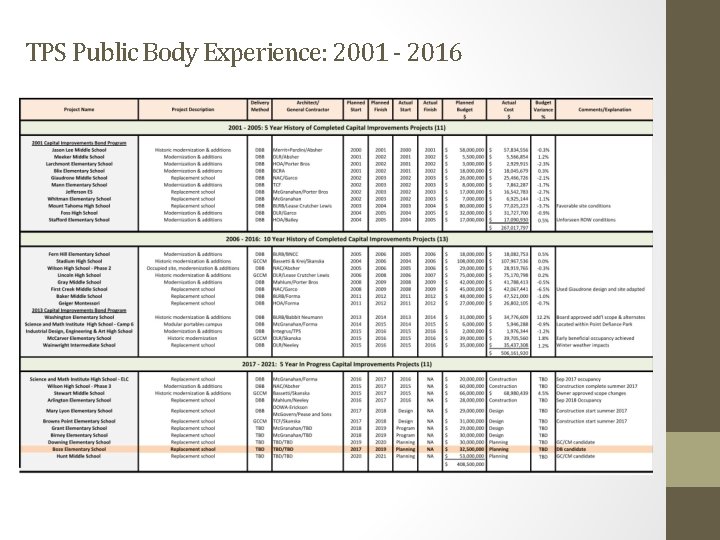 TPS Public Body Experience: 2001 - 2016 