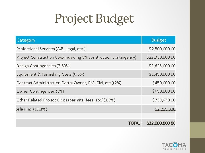 Project Budget Category Budget Professional Services (A/E, Legal, etc. ) $2, 500, 000. 00