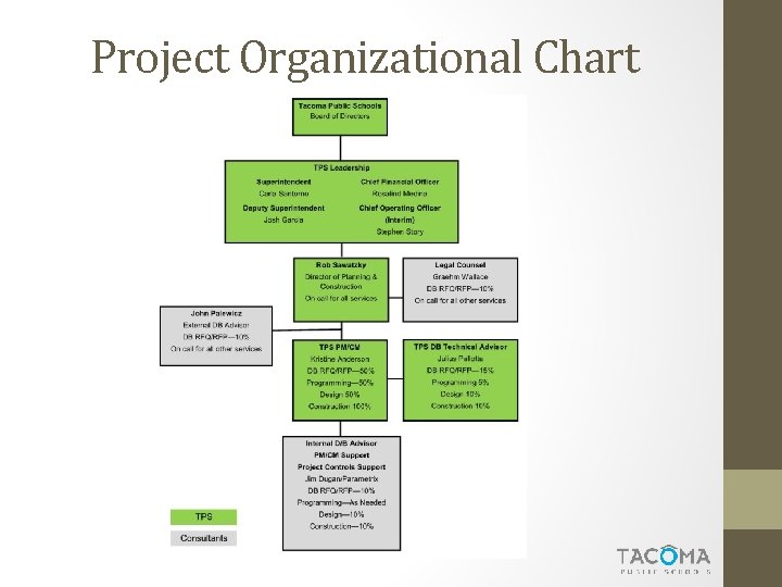 Project Organizational Chart 