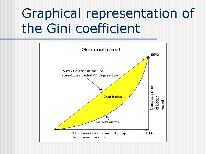 Graphical representation of the Gini coefficient 