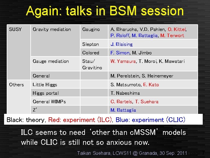 Again: talks in BSM session SUSY Gravity mediation Gauge mediation Others Gaugino A. Bharucha,