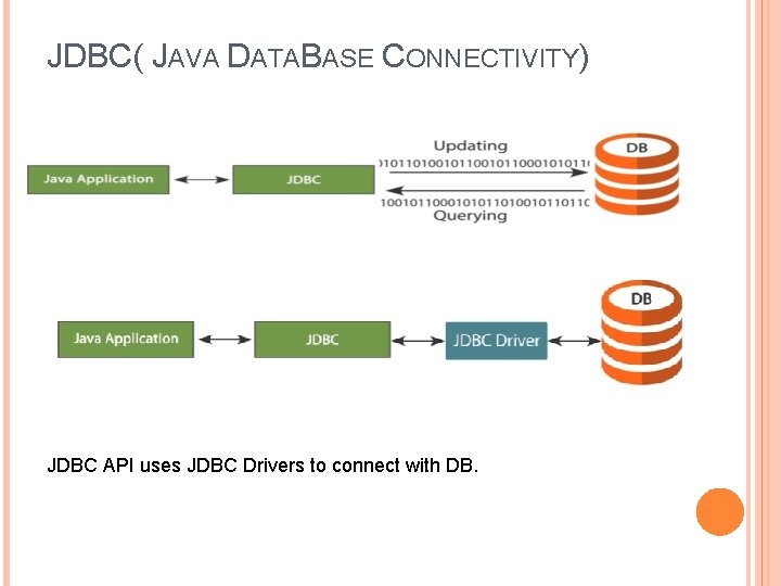 JDBC( JAVA DATABASE CONNECTIVITY) JDBC API uses JDBC Drivers to connect with DB. 