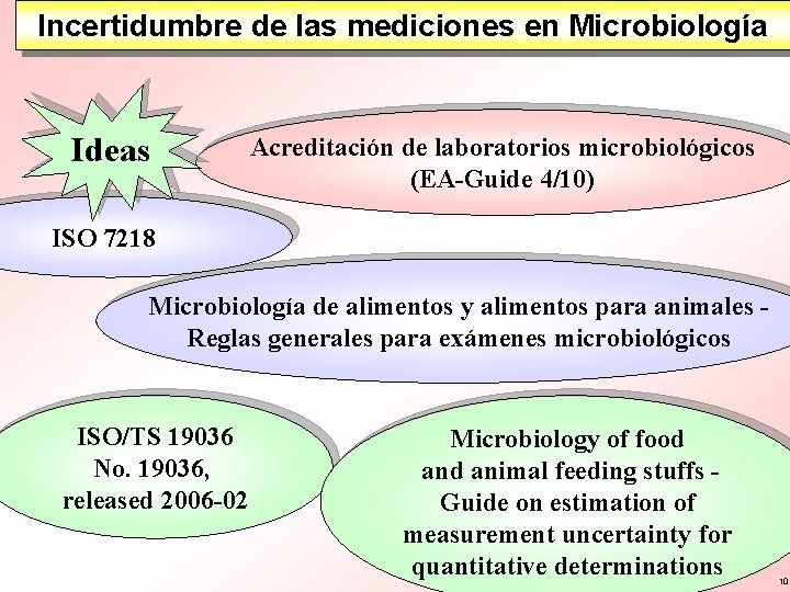 Incertidumbre de las mediciones en Microbiología Ideas Acreditación de laboratorios microbiológicos (EA-Guide 4/10) ISO