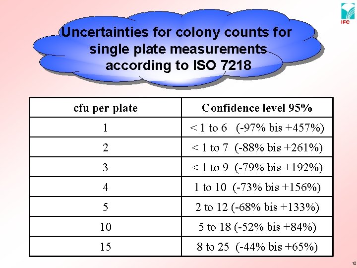 Uncertainties for colony counts for single plate measurements according to ISO 7218 cfu per