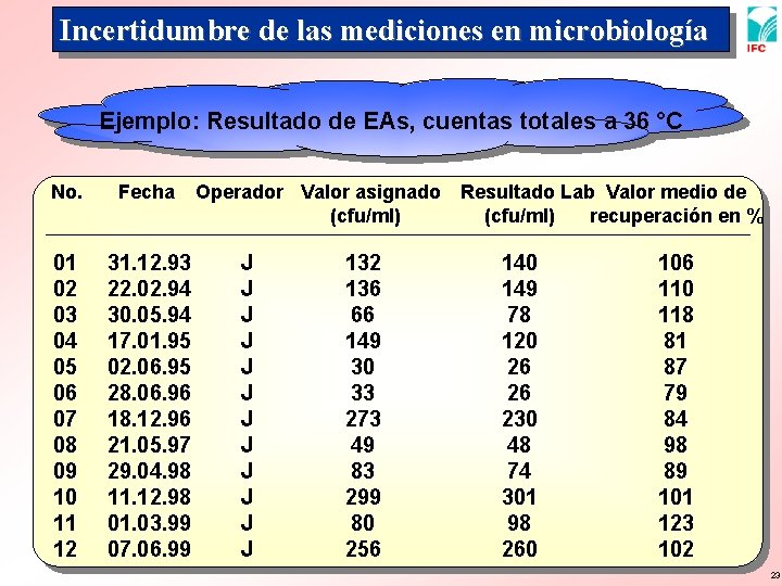 Incertidumbre de las mediciones en microbiología Ejemplo: Resultado de EAs, cuentas totales a 36
