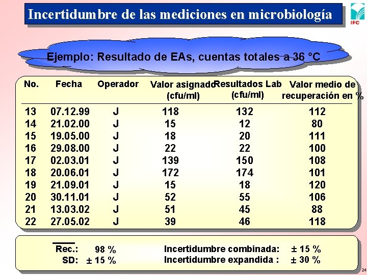 Incertidumbre de las mediciones en microbiología Ejemplo: Resultado de EAs, cuentas totales a 36