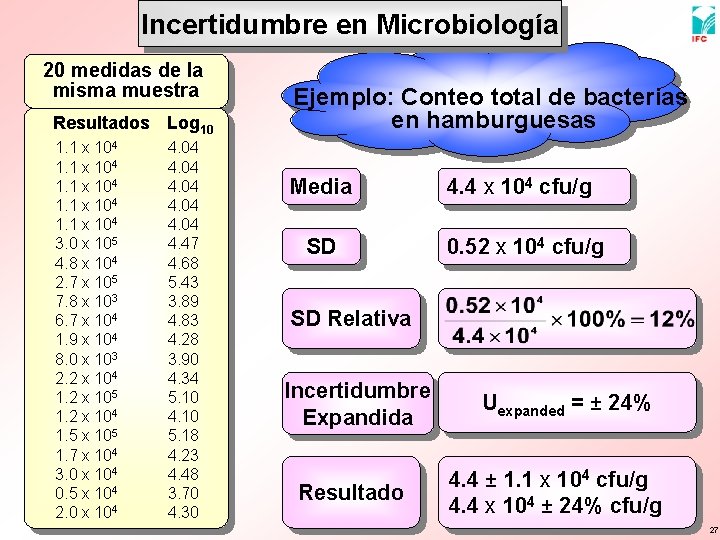 Incertidumbre en Microbiología 20 medidas de la misma muestra Resultados Log 10 1. 1