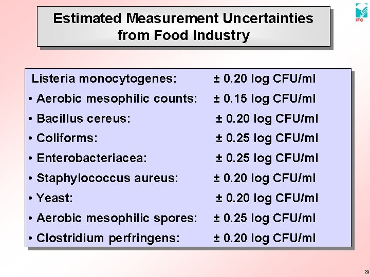 Estimated Measurement Uncertainties from Food Industry Listeria monocytogenes: ± 0. 20 log CFU/ml •