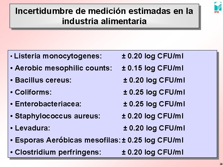 Incertidumbre de medición estimadas en la industria alimentaria • Listeria monocytogenes: ± 0. 20