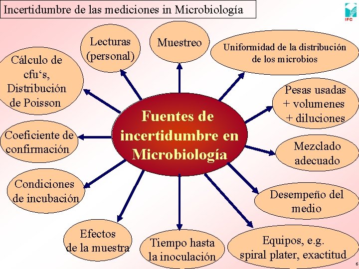 Incertidumbre de las mediciones in Microbiología Cálculo de cfu‘s, Distribución de Poisson Coeficiente de