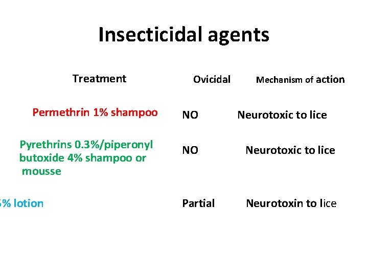 Insecticidal agents Treatment Permethrin 1% shampoo Pyrethrins 0. 3%/piperonyl butoxide 4% shampoo or mousse