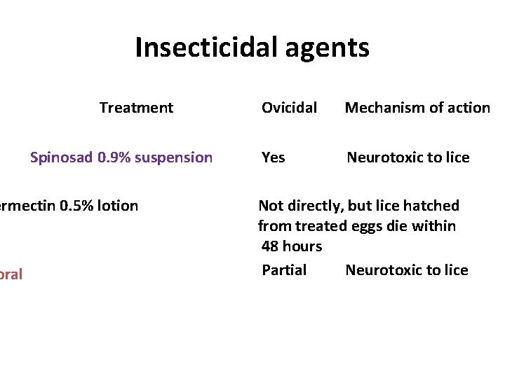 Insecticidal agents Treatment Spinosad 0. 9% suspension ermectin 0. 5% lotion oral Ovicidal Mechanism