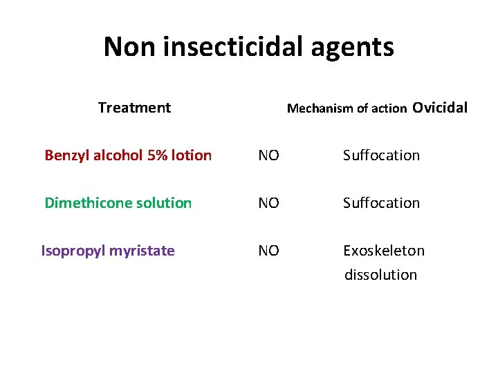 Non insecticidal agents Treatment Mechanism of action Ovicidal Benzyl alcohol 5% lotion NO Suffocation