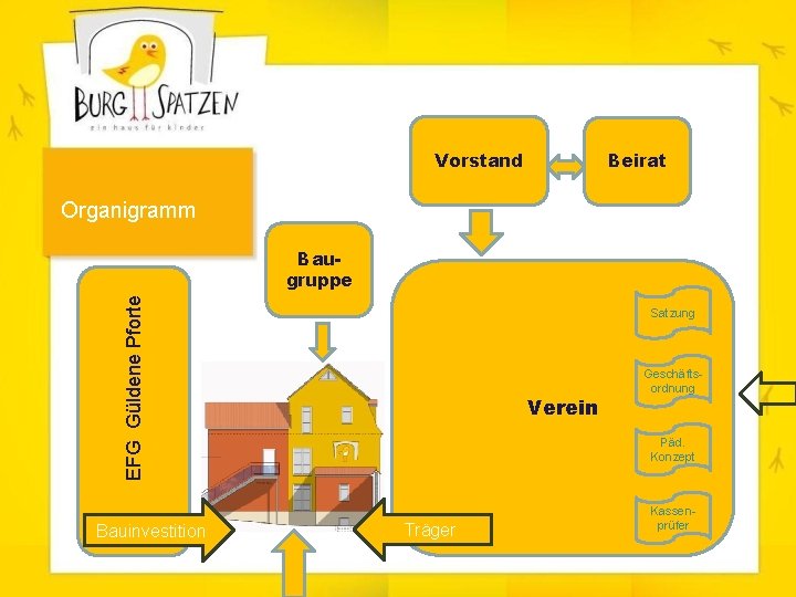 Vorstand Beirat Organigramm EFG Güldene Pforte Baugruppe Bauinvestition Satzung Verein Geschäftsordnung Päd. Konzept Träger