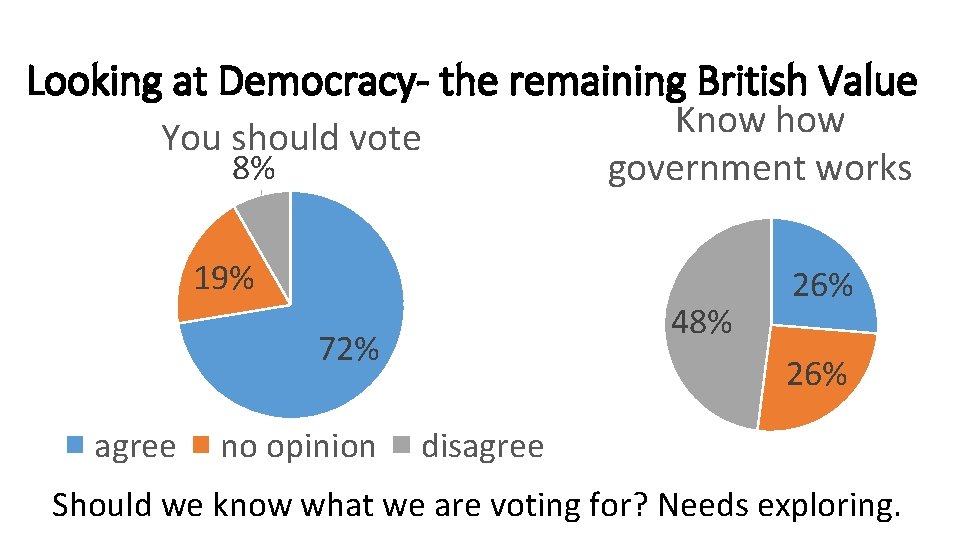 Looking at Democracy- the remaining British Value You should vote 8% 19% 48% 72%
