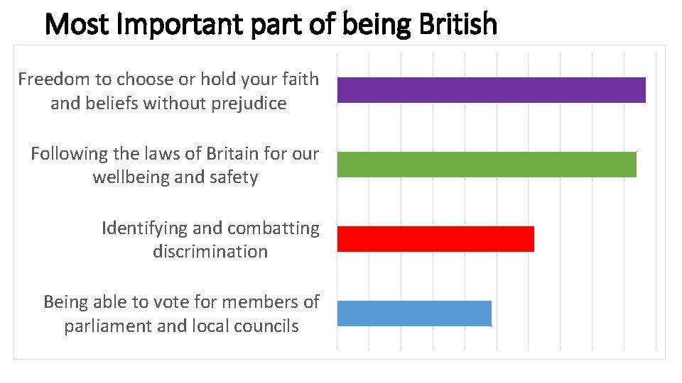 Most Important part of being British Freedom to choose or hold your faith and