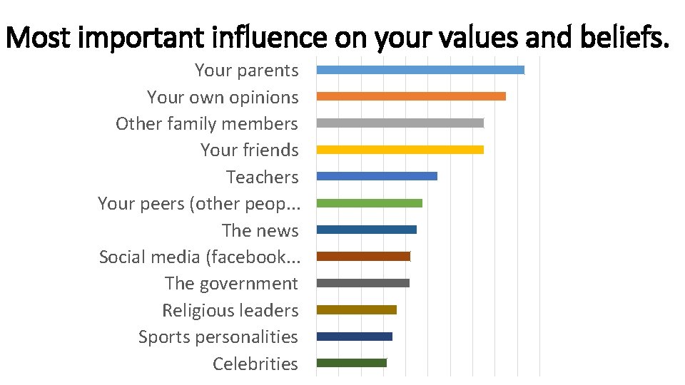 Most important influence on your values and beliefs. Your parents Your own opinions Other