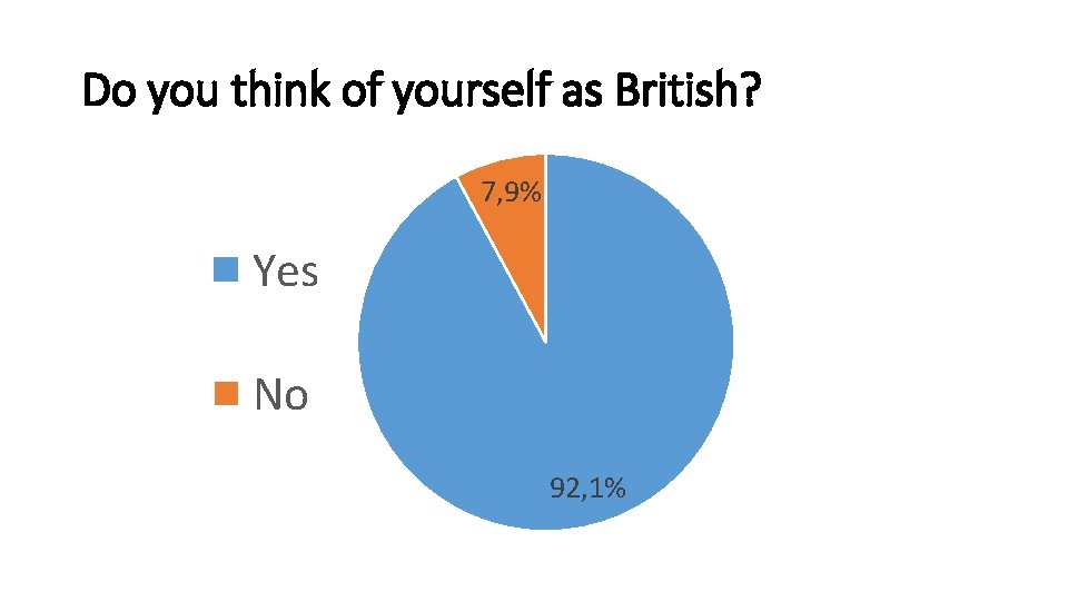 Do you think of yourself as British? 7, 9% Yes No 92, 1% 