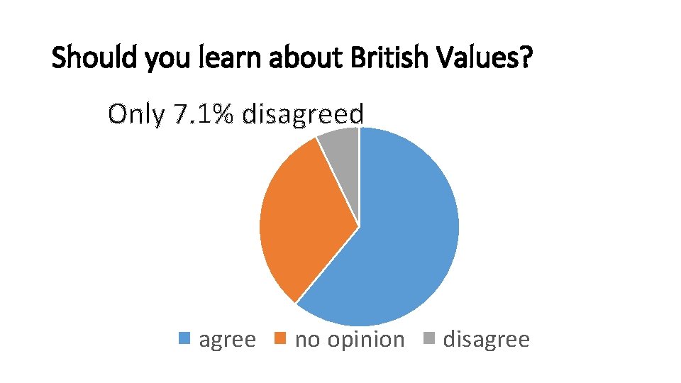 Should you learn about British Values? Only 7. 1% disagreed agree no opinion disagree