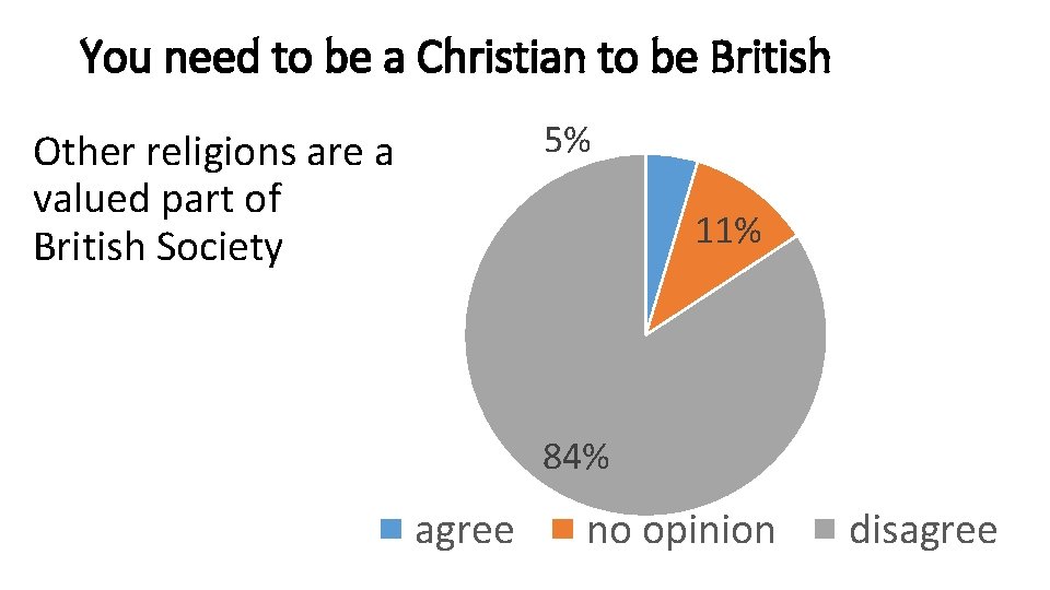 You need to be a Christian to be British 5% Other religions are a