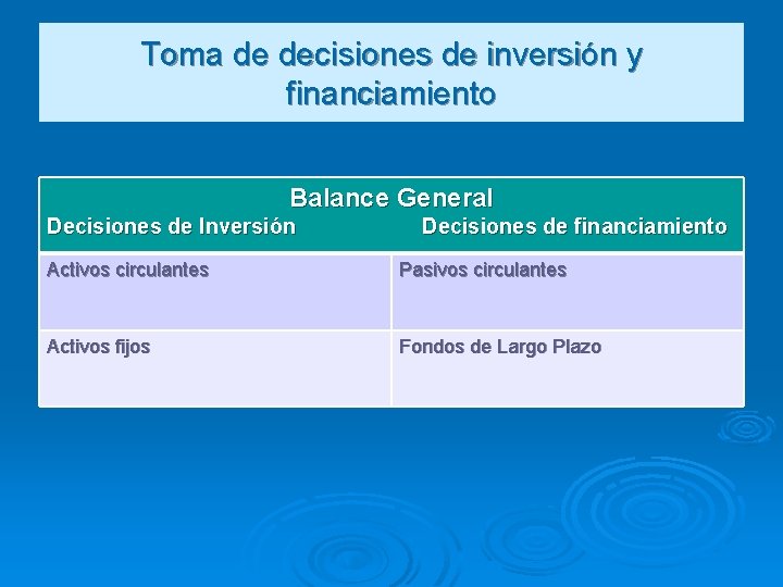 Toma de decisiones de inversión y financiamiento Balance General Decisiones de Inversión Decisiones de
