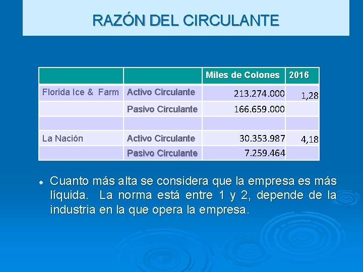 RAZÓN DEL CIRCULANTE Miles de Colones 2016 Florida Ice & Farm Activo Circulante 213.