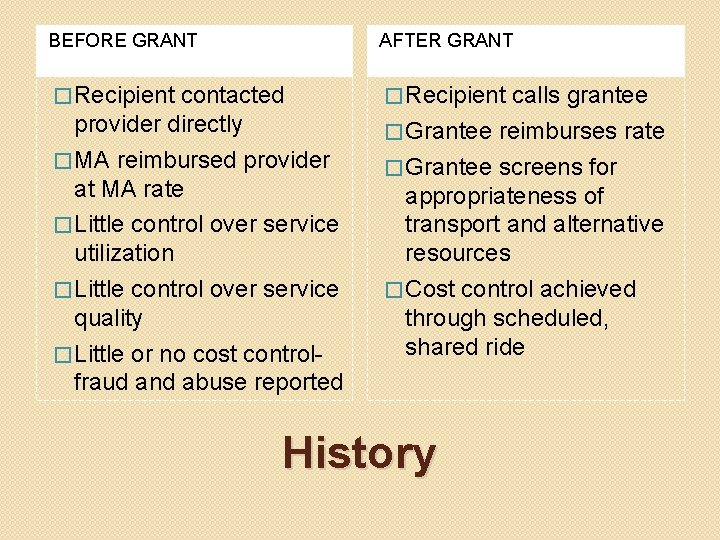 BEFORE GRANT AFTER GRANT � Recipient contacted provider directly � MA reimbursed provider at