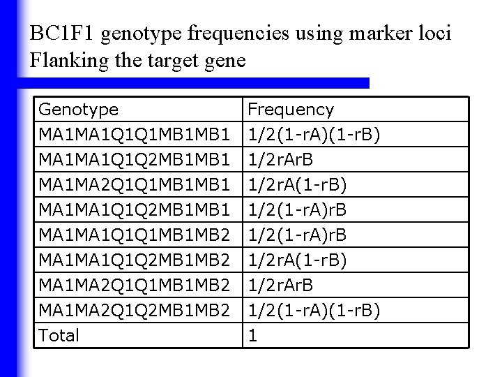 BC 1 F 1 genotype frequencies using marker loci Flanking the target gene Genotype