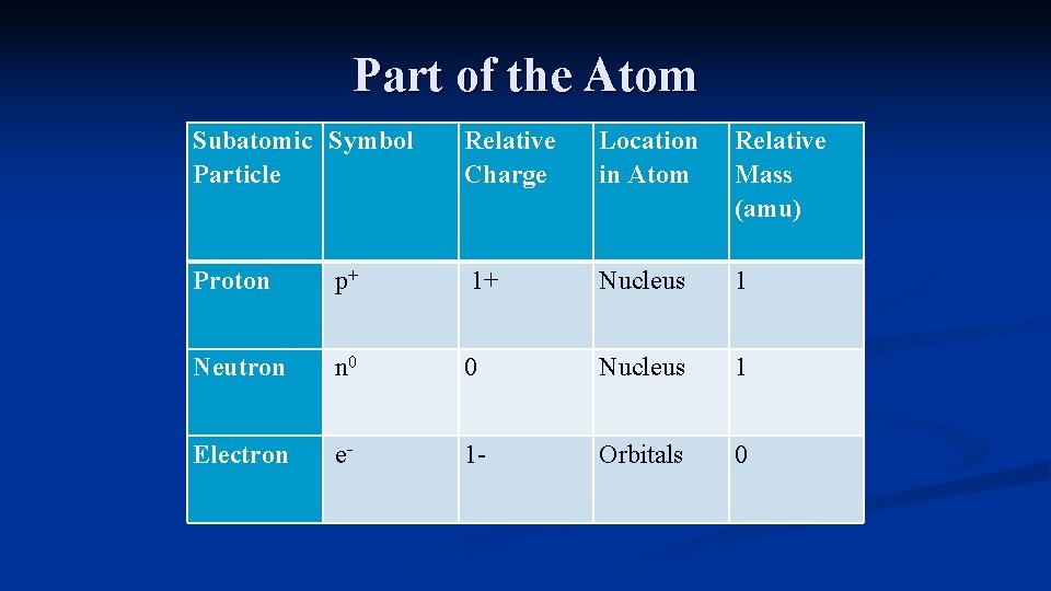 Part of the Atom Subatomic Symbol Particle Relative Charge Location in Atom Relative Mass