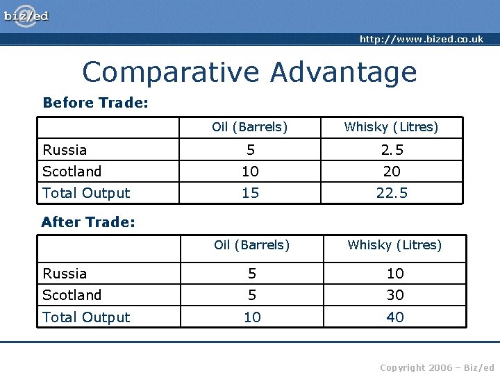 http: //www. bized. co. uk Comparative Advantage Before Trade: Oil (Barrels) Whisky (Litres) 5